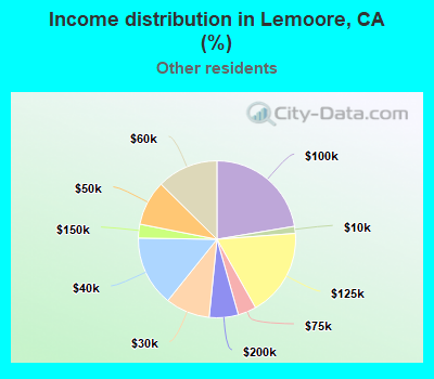 Income distribution in Lemoore, CA (%)