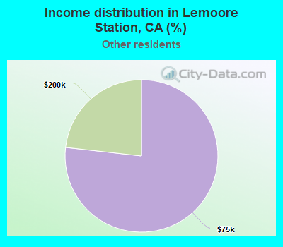 Income distribution in Lemoore Station, CA (%)