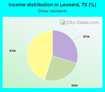 Income distribution in Leonard, TX (%)