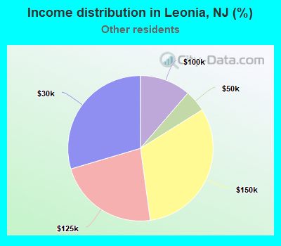 Income distribution in Leonia, NJ (%)