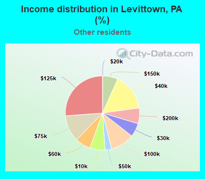 Income distribution in Levittown, PA (%)