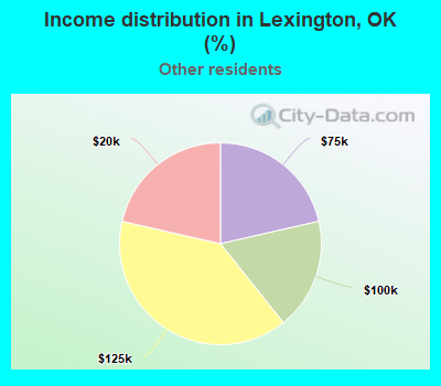 Income distribution in Lexington, OK (%)