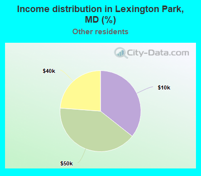 Income distribution in Lexington Park, MD (%)