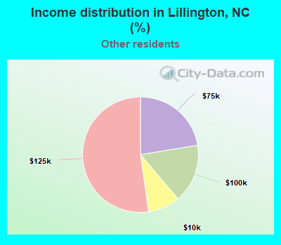Income distribution in Lillington, NC (%)