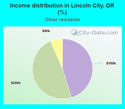 Income distribution in Lincoln City, OR (%)