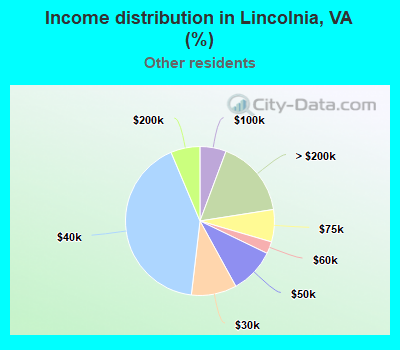 Income distribution in Lincolnia, VA (%)