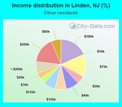 Income distribution in Linden, NJ (%)