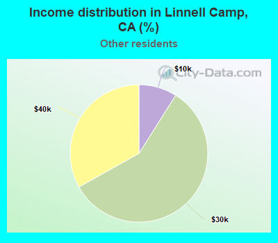 Income distribution in Linnell Camp, CA (%)