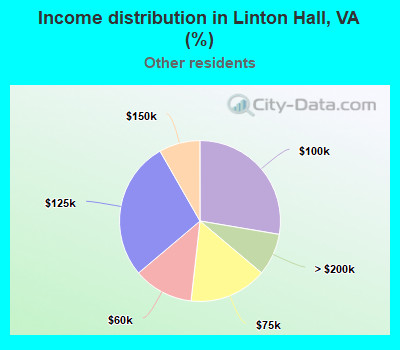 Income distribution in Linton Hall, VA (%)