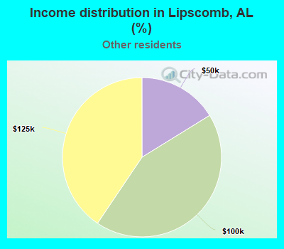 Income distribution in Lipscomb, AL (%)