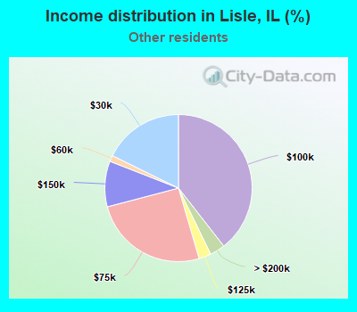 Income distribution in Lisle, IL (%)