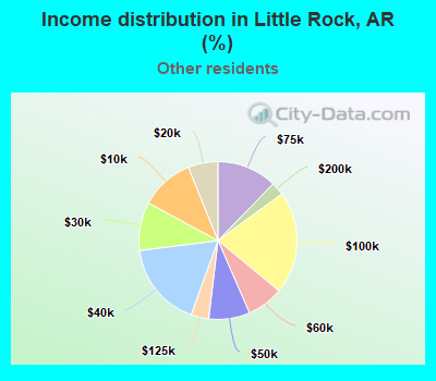 Income distribution in Little Rock, AR (%)