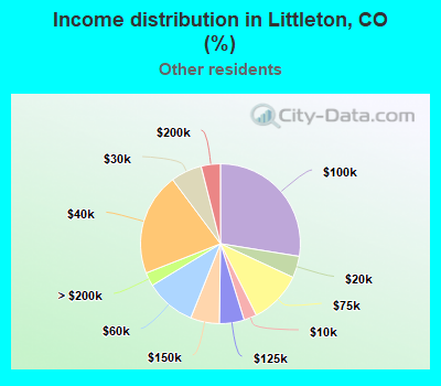 Income distribution in Littleton, CO (%)