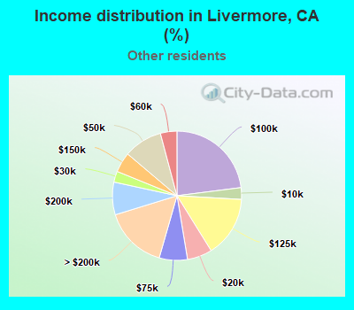 Income distribution in Livermore, CA (%)