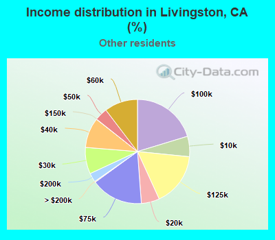 Income distribution in Livingston, CA (%)