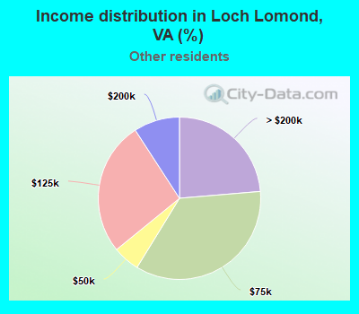 Income distribution in Loch Lomond, VA (%)