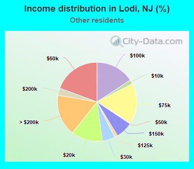 Income distribution in Lodi, NJ (%)