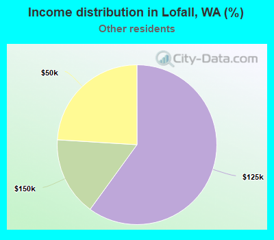 Income distribution in Lofall, WA (%)