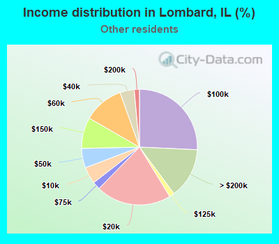 Income distribution in Lombard, IL (%)