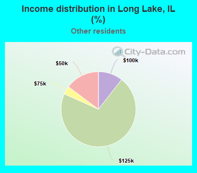 Income distribution in Long Lake, IL (%)