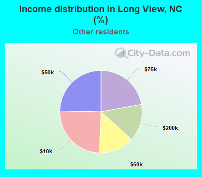 Income distribution in Long View, NC (%)