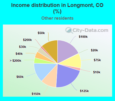Income distribution in Longmont, CO (%)