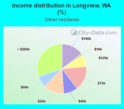 Income distribution in Longview, WA (%)
