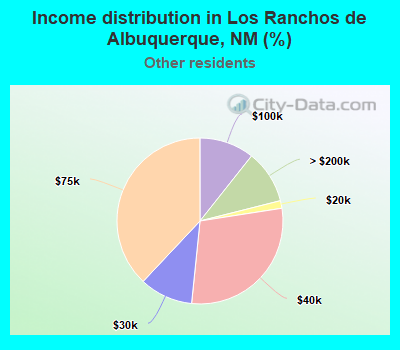 Income distribution in Los Ranchos de Albuquerque, NM (%)