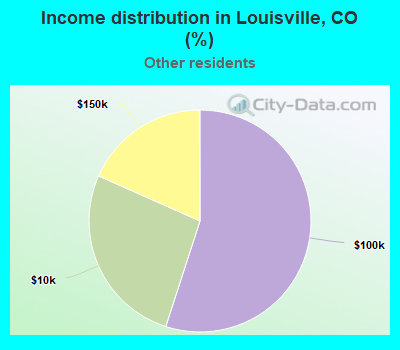 Income distribution in Louisville, CO (%)