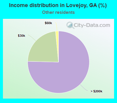 Income distribution in Lovejoy, GA (%)