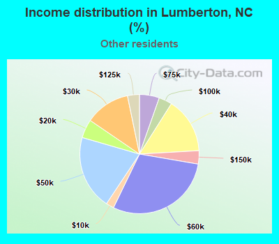 Income distribution in Lumberton, NC (%)