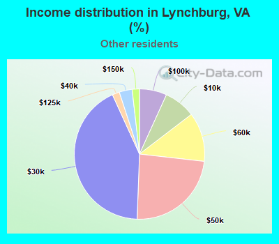 Income distribution in Lynchburg, VA (%)