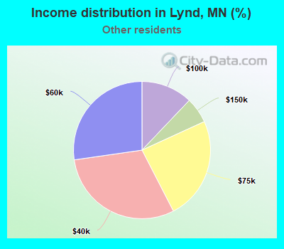 Income distribution in Lynd, MN (%)