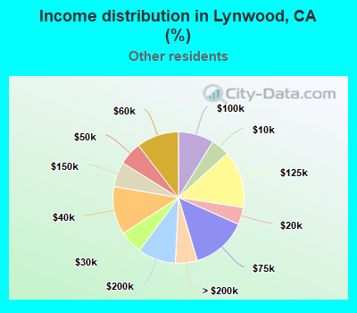 Income distribution in Lynwood, CA (%)