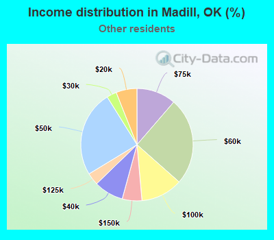 Income distribution in Madill, OK (%)