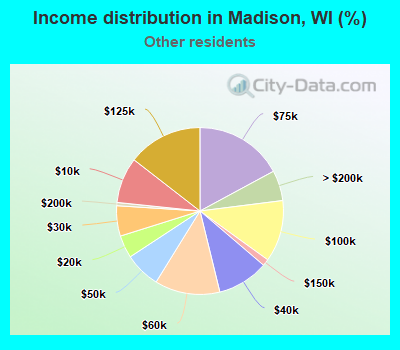 Income distribution in Madison, WI (%)