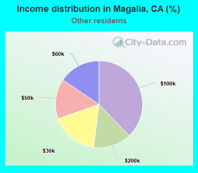 Income distribution in Magalia, CA (%)
