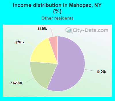 Income distribution in Mahopac, NY (%)