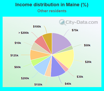Income distribution in Maine (%)