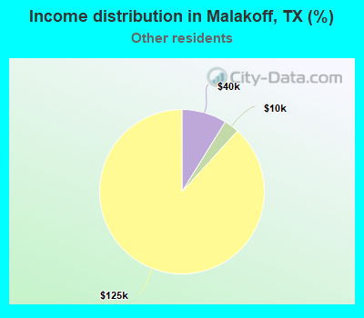 Income distribution in Malakoff, TX (%)