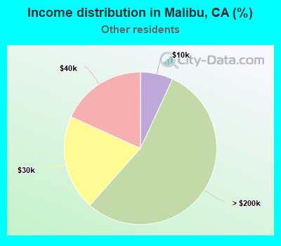 Income distribution in Malibu, CA (%)
