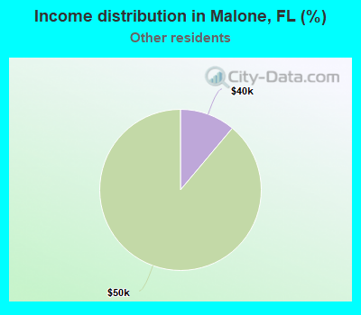 Income distribution in Malone, FL (%)