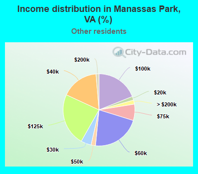 Income distribution in Manassas Park, VA (%)