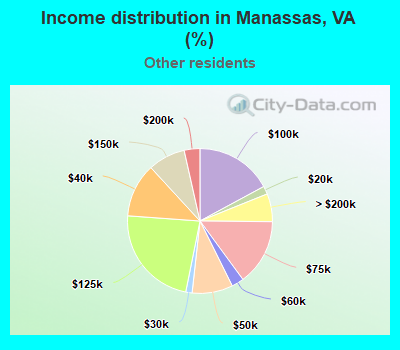Income distribution in Manassas, VA (%)