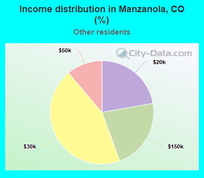 Income distribution in Manzanola, CO (%)