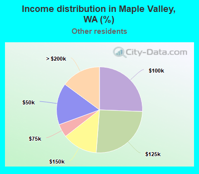 Income distribution in Maple Valley, WA (%)