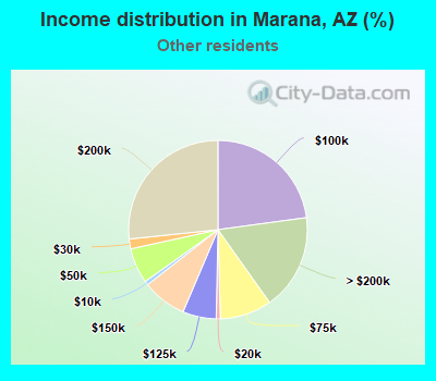 Income distribution in Marana, AZ (%)