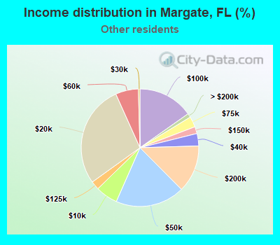 Income distribution in Margate, FL (%)