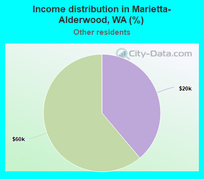 Income distribution in Marietta-Alderwood, WA (%)