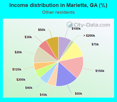 Income distribution in Marietta, GA (%)